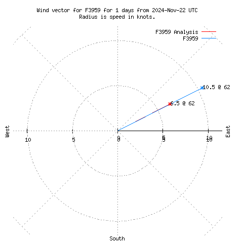 Wind vector chart