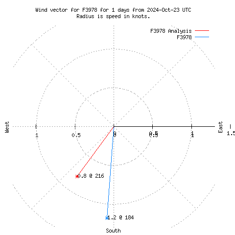 Wind vector chart