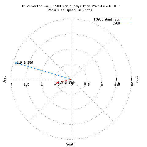 Wind vector chart