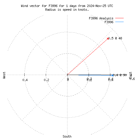 Wind vector chart