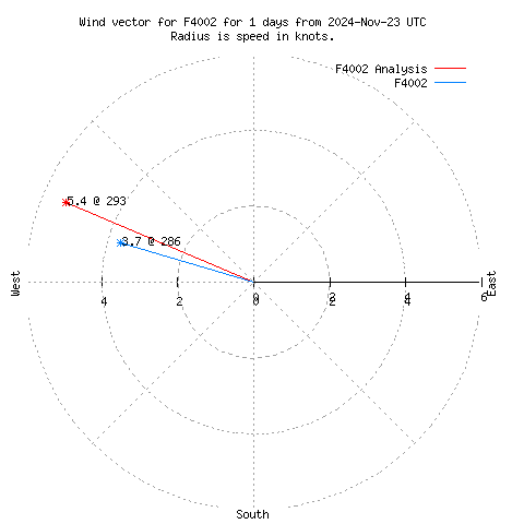 Wind vector chart