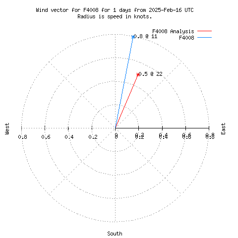 Wind vector chart