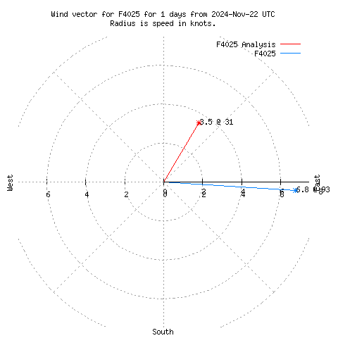 Wind vector chart