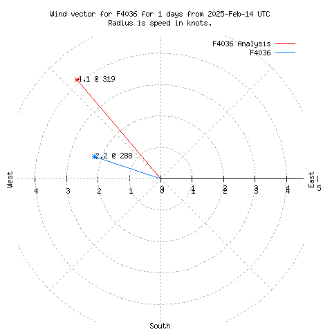 Wind vector chart