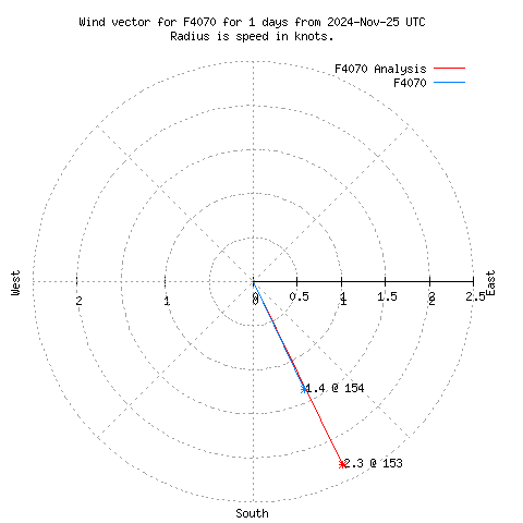 Wind vector chart