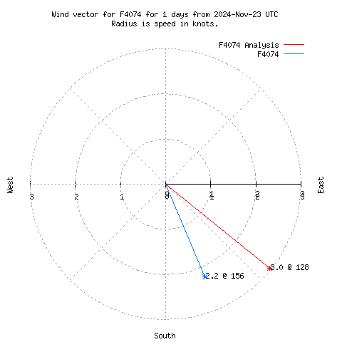 Wind vector chart