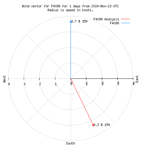 Wind vector chart