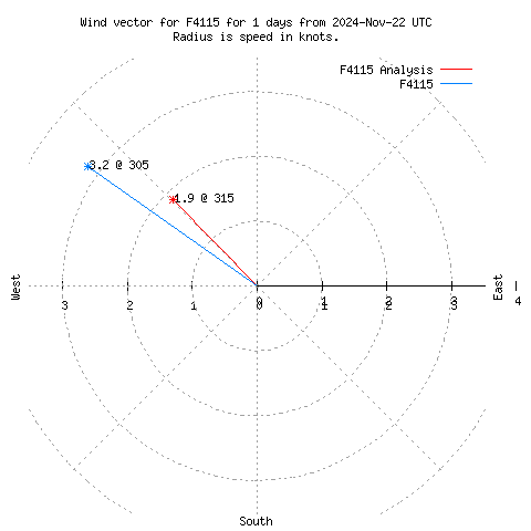 Wind vector chart