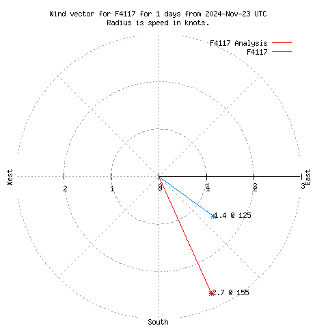 Wind vector chart