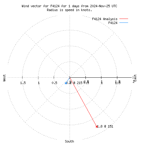 Wind vector chart