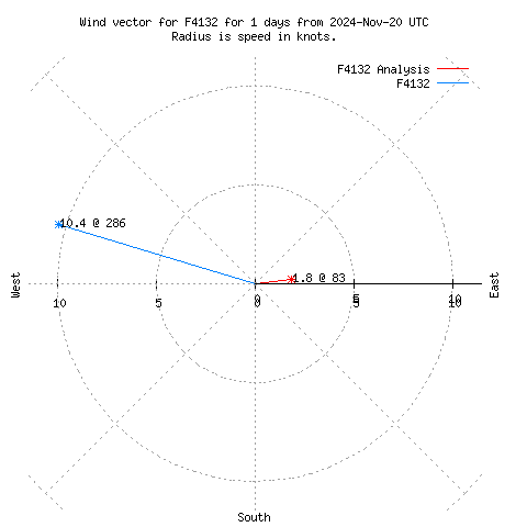 Wind vector chart