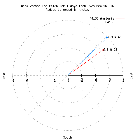 Wind vector chart