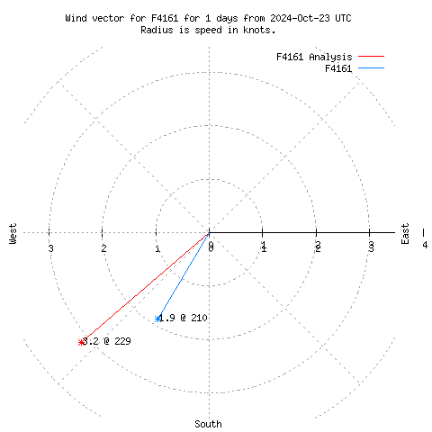 Wind vector chart