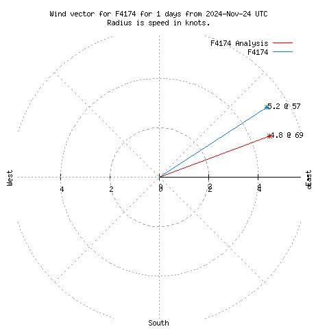 Wind vector chart