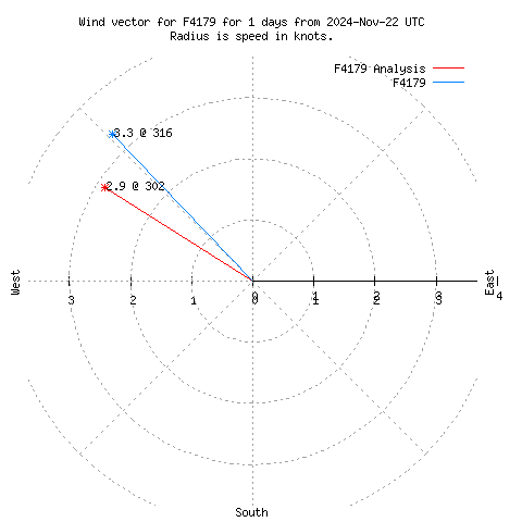 Wind vector chart