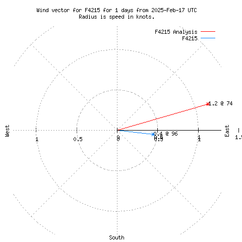 Wind vector chart