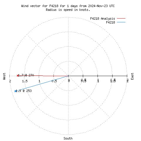 Wind vector chart