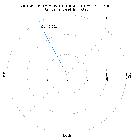 Wind vector chart