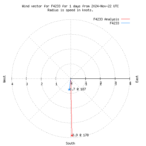 Wind vector chart