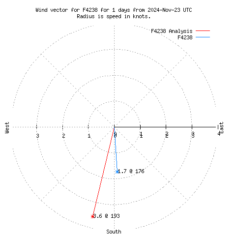 Wind vector chart