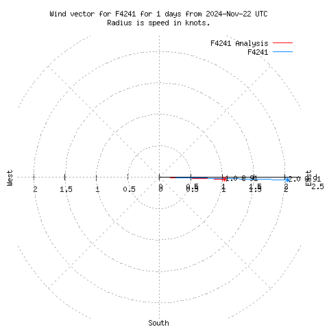 Wind vector chart