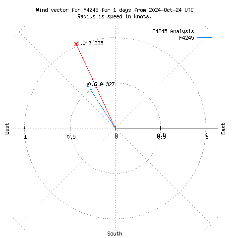 Wind vector chart