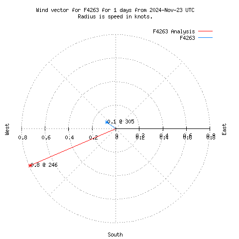 Wind vector chart