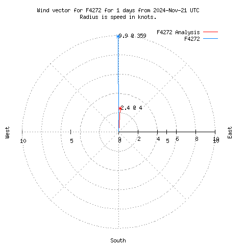 Wind vector chart