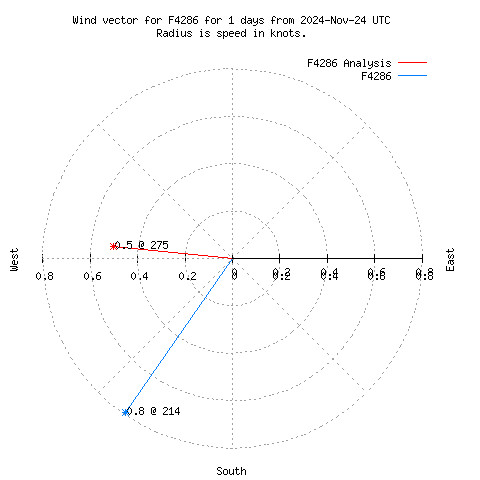 Wind vector chart