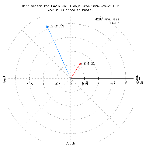 Wind vector chart