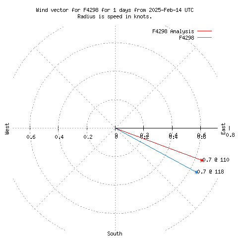 Wind vector chart