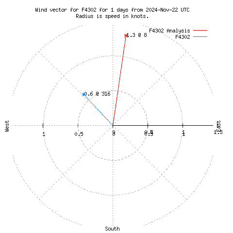 Wind vector chart