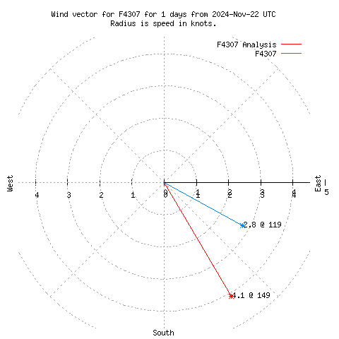 Wind vector chart