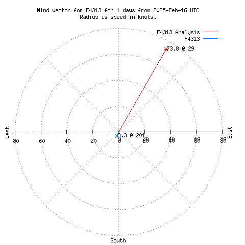 Wind vector chart