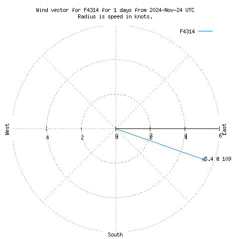 Wind vector chart