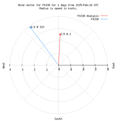 Wind vector chart