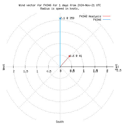 Wind vector chart