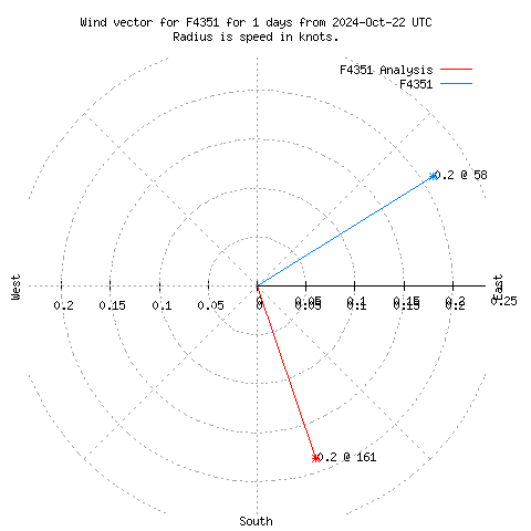 Wind vector chart