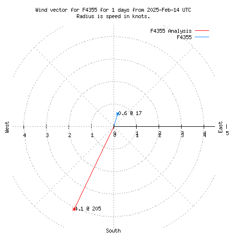 Wind vector chart