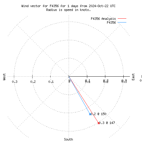 Wind vector chart