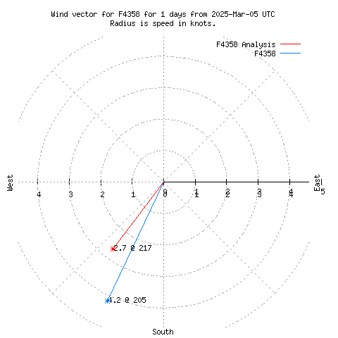 Wind vector chart