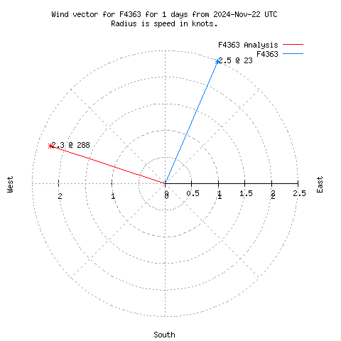 Wind vector chart