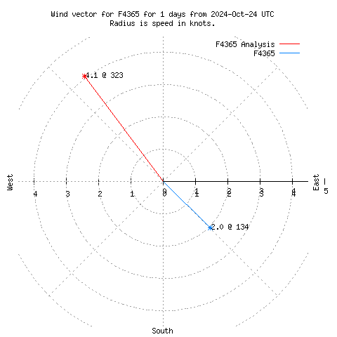 Wind vector chart