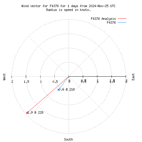 Wind vector chart