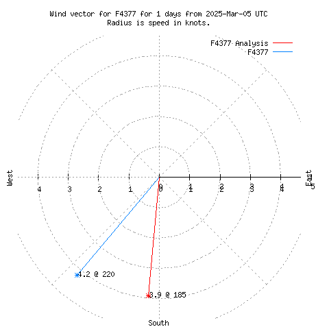 Wind vector chart