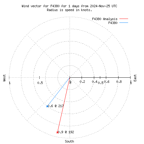 Wind vector chart