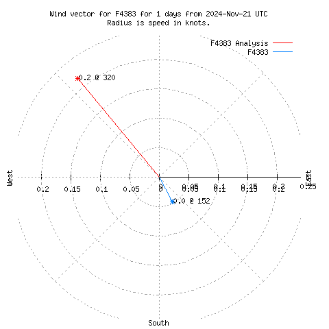 Wind vector chart