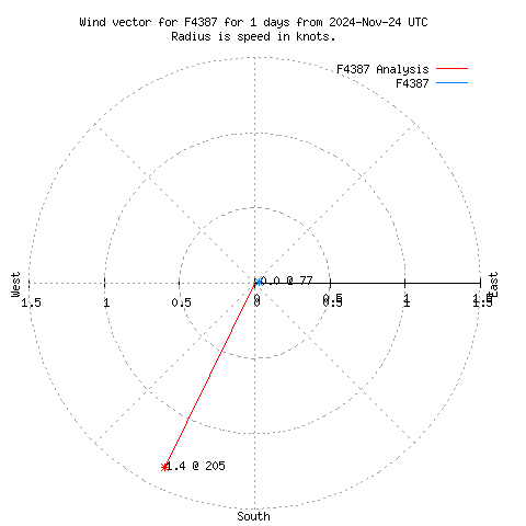 Wind vector chart