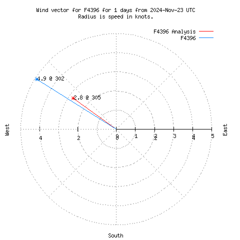 Wind vector chart