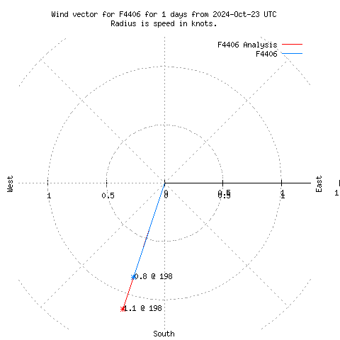 Wind vector chart